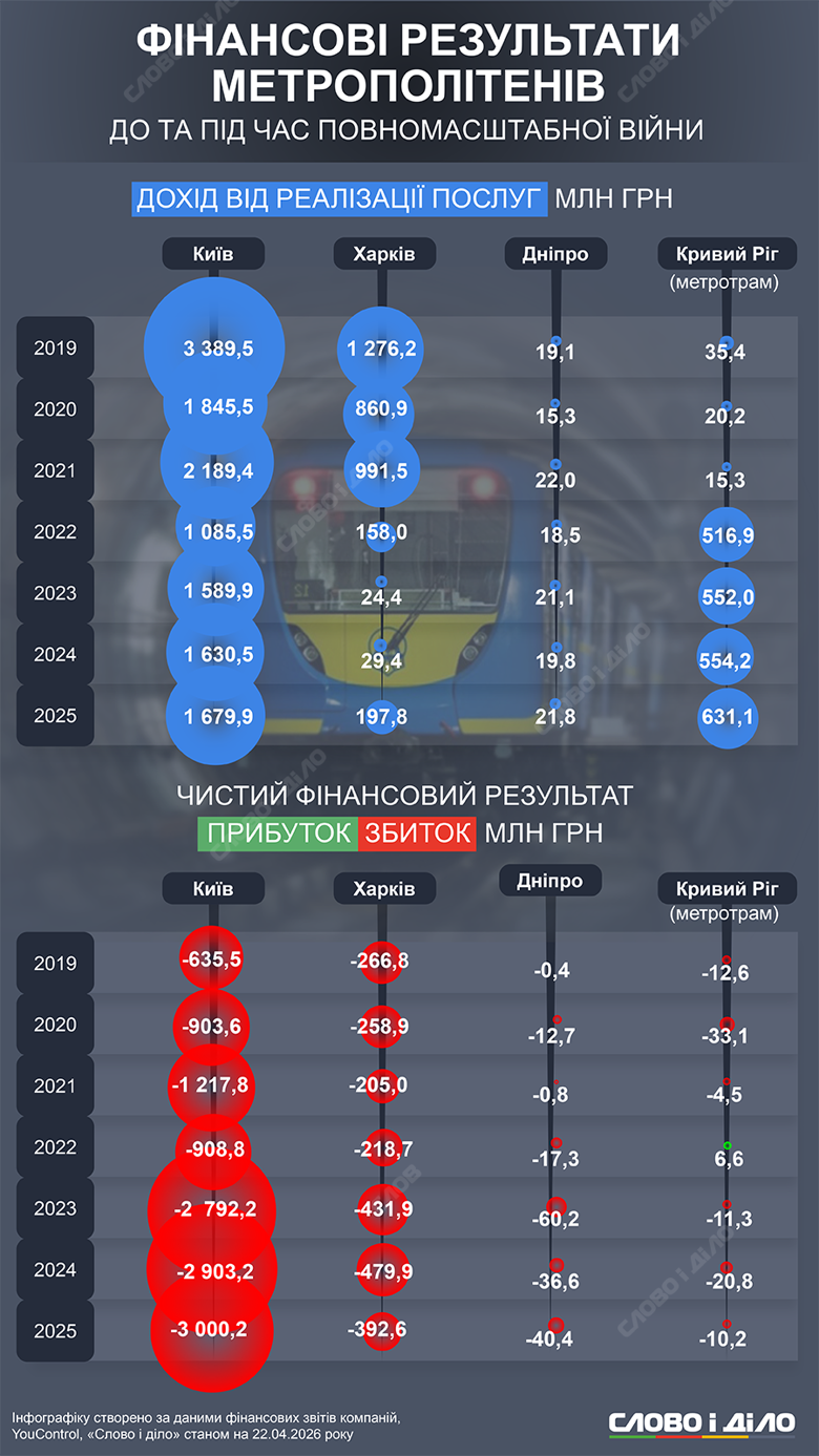 Слово и дело выяснило, как изменились доходы метрополитена в Украине с 2019 года и сколько зарабатывают руководители метрополитена и рядовые сотрудники.