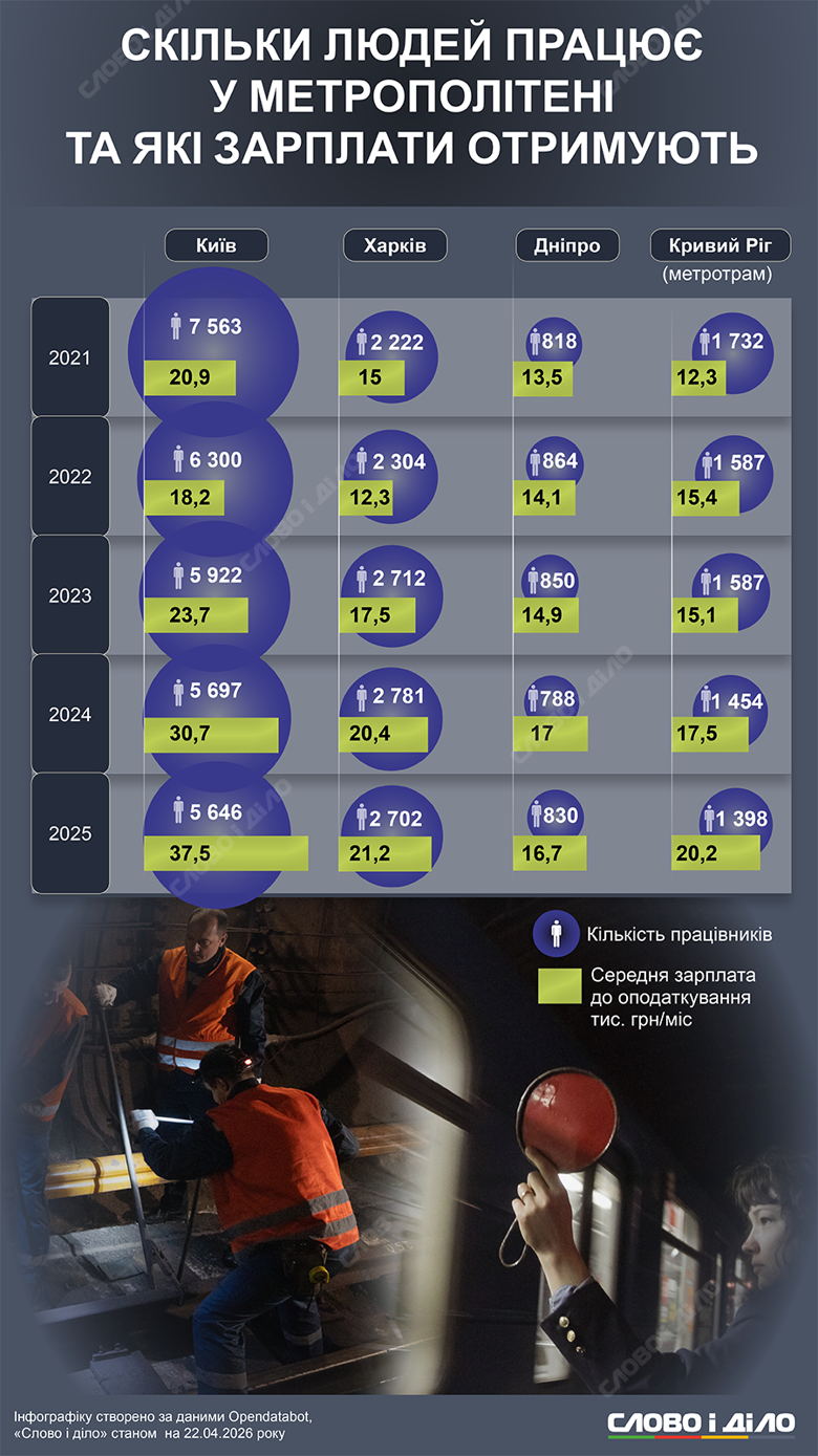 Слово и дело выяснило, как изменились доходы метрополитена в Украине с 2019 года и сколько зарабатывают руководители метрополитена и рядовые сотрудники.