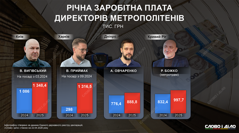 Слово і діло показує, як змінилися доходи метрополітену в Україні з 2019 року та скільки заробляють директори підземки та звичайні працівники.