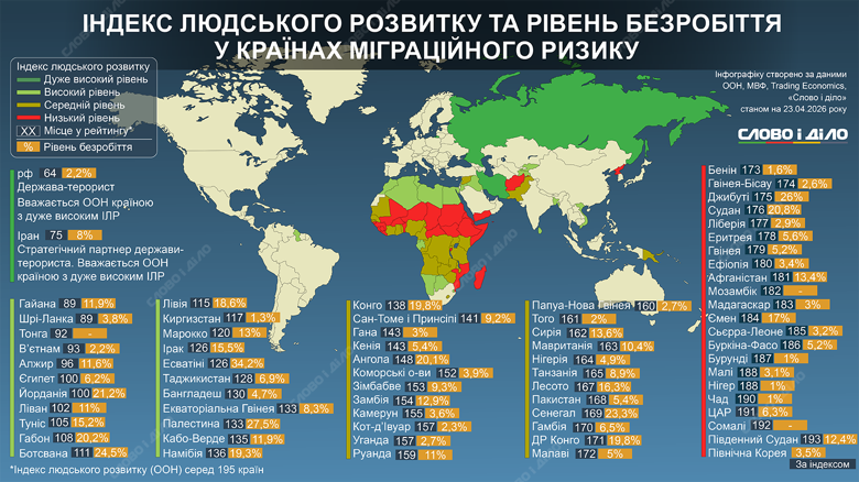 На інфографіці – рівень безробіття і людського розвитку 70 країн, які входять до списку ризикових держав для України.