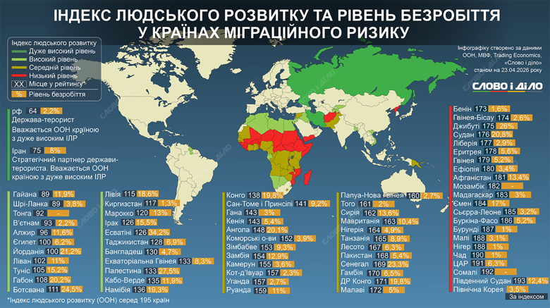 На инфографике – уровень безработицы и человеческого развития 70 стран, входящих в список государств, представляющих риск для Украины.