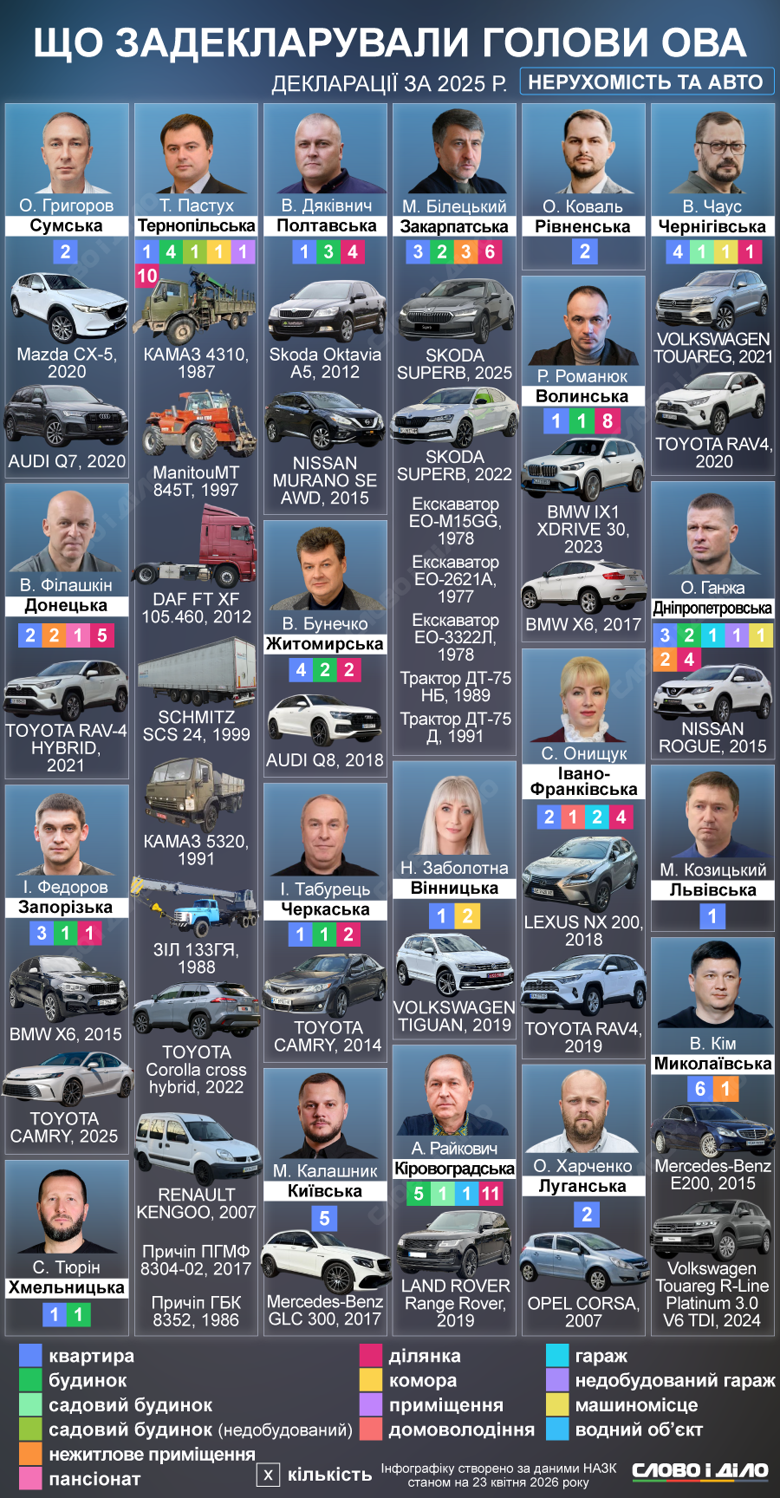 Большинство глав ОВА указали всего по несколько домов и автомобилей, но есть и исключения. Сколько жилья и транспорта задекларировали руководители областей – на инфографике.