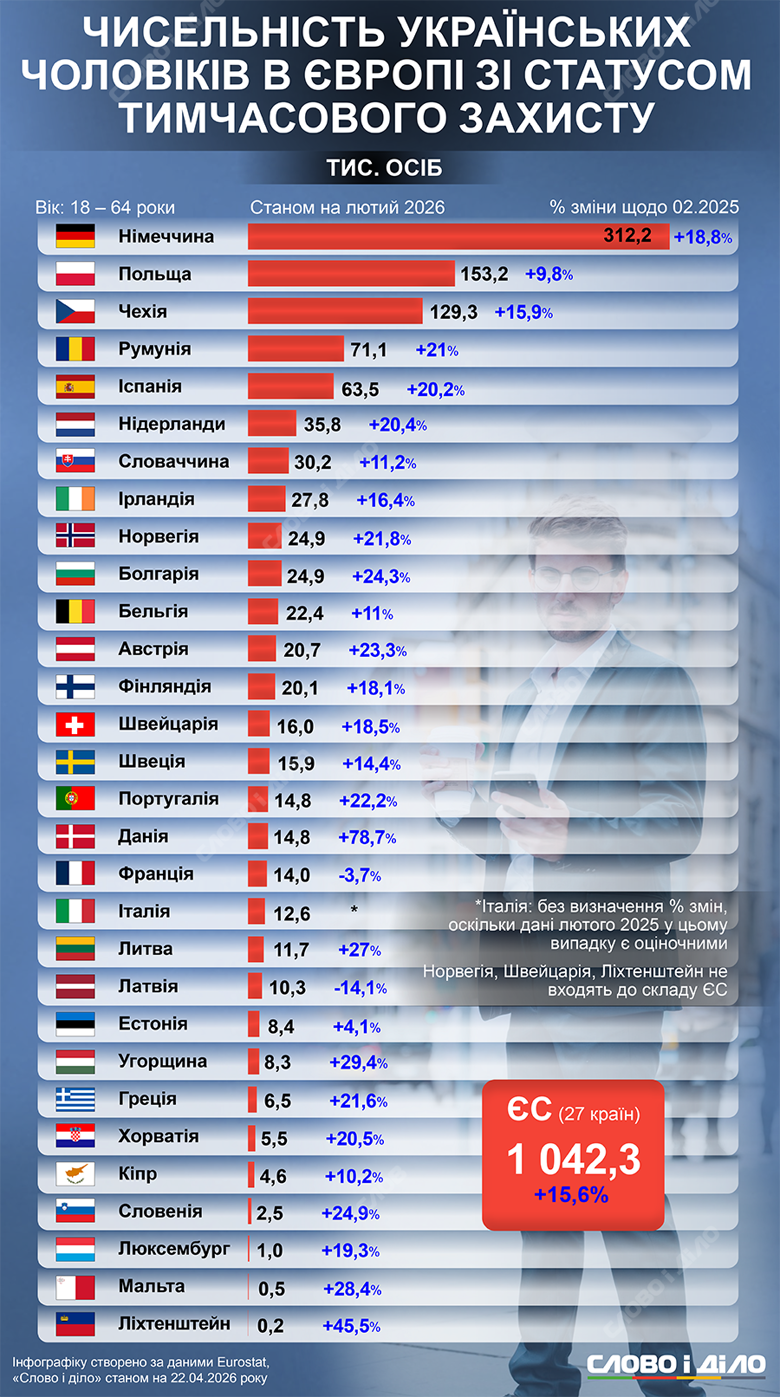 У 27 країнах ЄС перебувають близько 1,4 млн українських чоловіків віком від 18 до 64 років. Дані по країнах – на інфографіці.