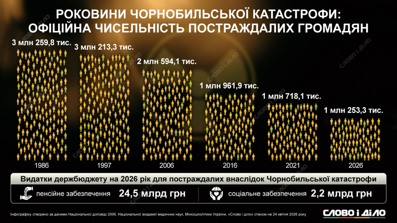 Аварії на ЧАЕС – 40 років у 2026 році. Як змінювалася офіційна кількість постраждалих – на інфографіці.