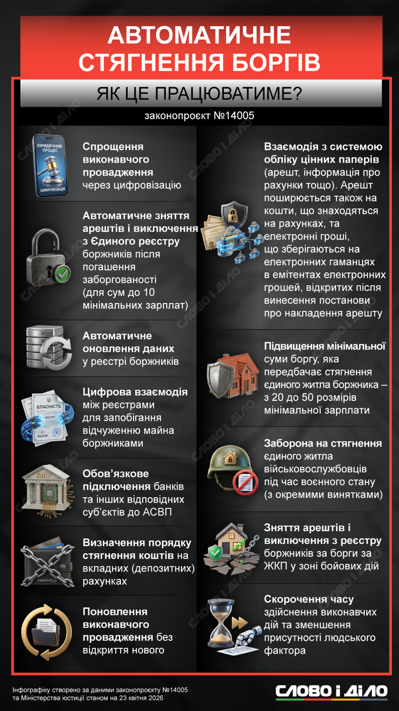 Верховная Рада приняла закон о цифровизации взыскания долгов. Какие изменения он предусматривает и как он должен упростить работу Единого реестра должников – на инфографике.