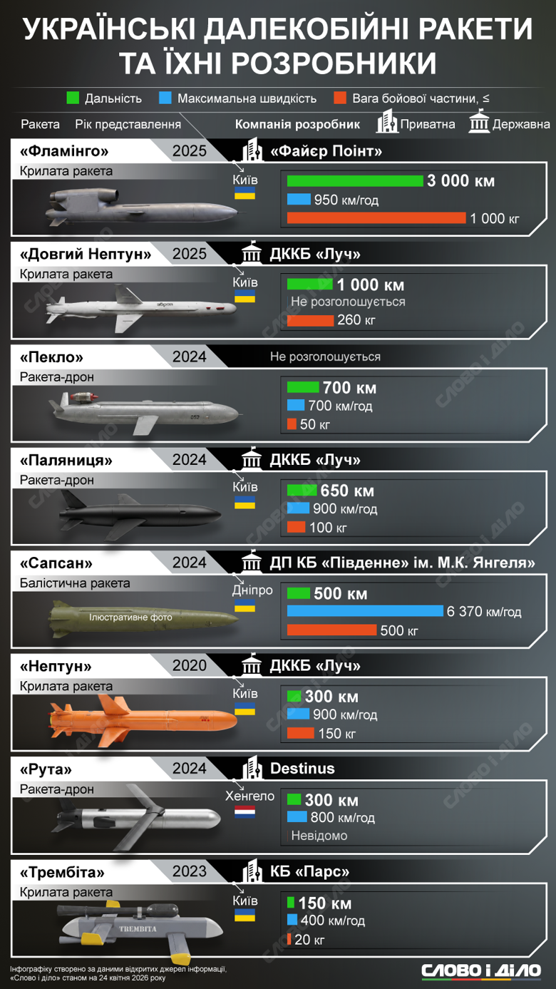 На инфографике – разработчики ракет Фламинго, Длинный Нептун, Пекло, Паляниця, Нептун, Сапсан, Рута, Трембита.