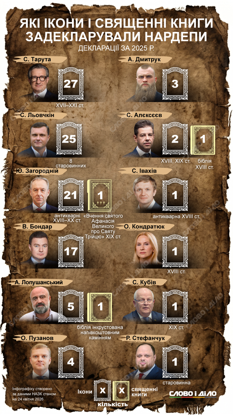Больше всего икон среди народных депутатов Верховной Рады у Сергея Таруты и Сергея Левочкина. Подробнее – на инфографике.