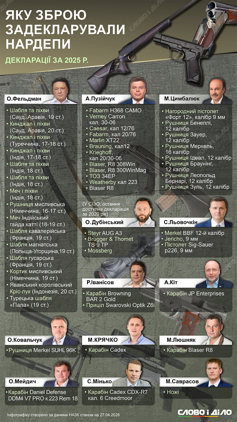 Больше всего оружия задекларировал Фельдман – правда, исторического. Обширные коллекции охотничьего оружия имеют Цимбалюк и Пузийчук. Каким оружием владеют народные избранники — на инфографике.