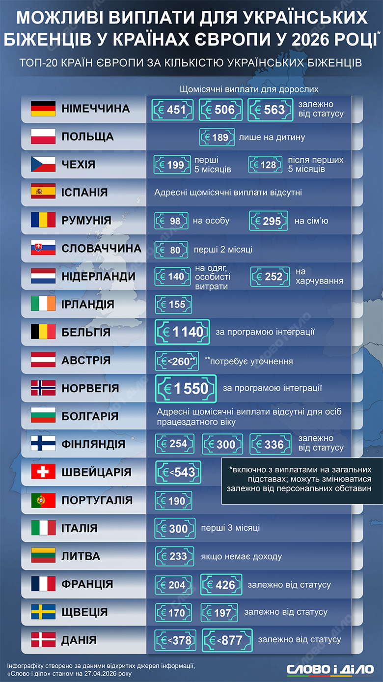 Помощь украинским беженцам в разных странах мира. Размер выплат – на инфографике Слово и дело.