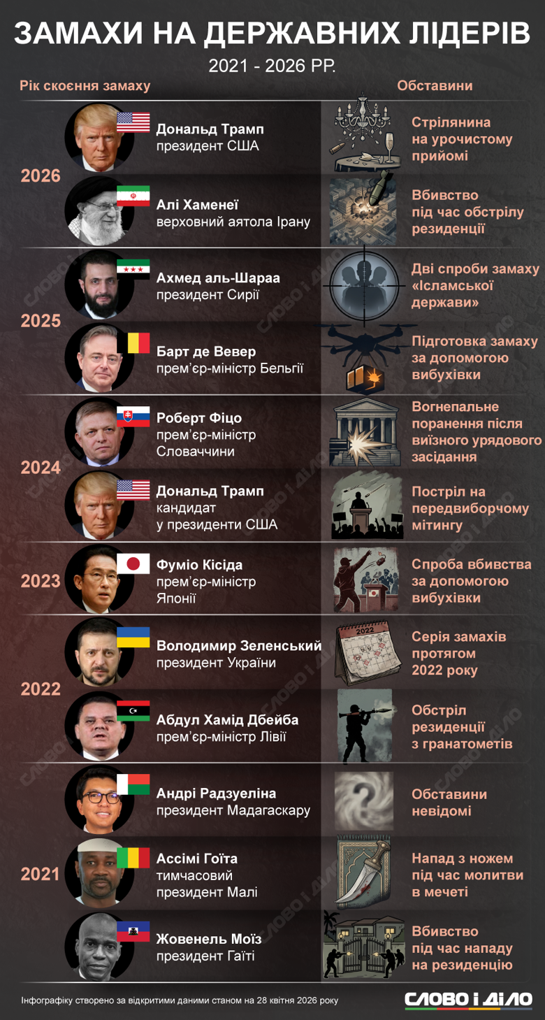 На каких лидеров государств совершались покушения за последние пять лет –  на инфографике Слово и дело.