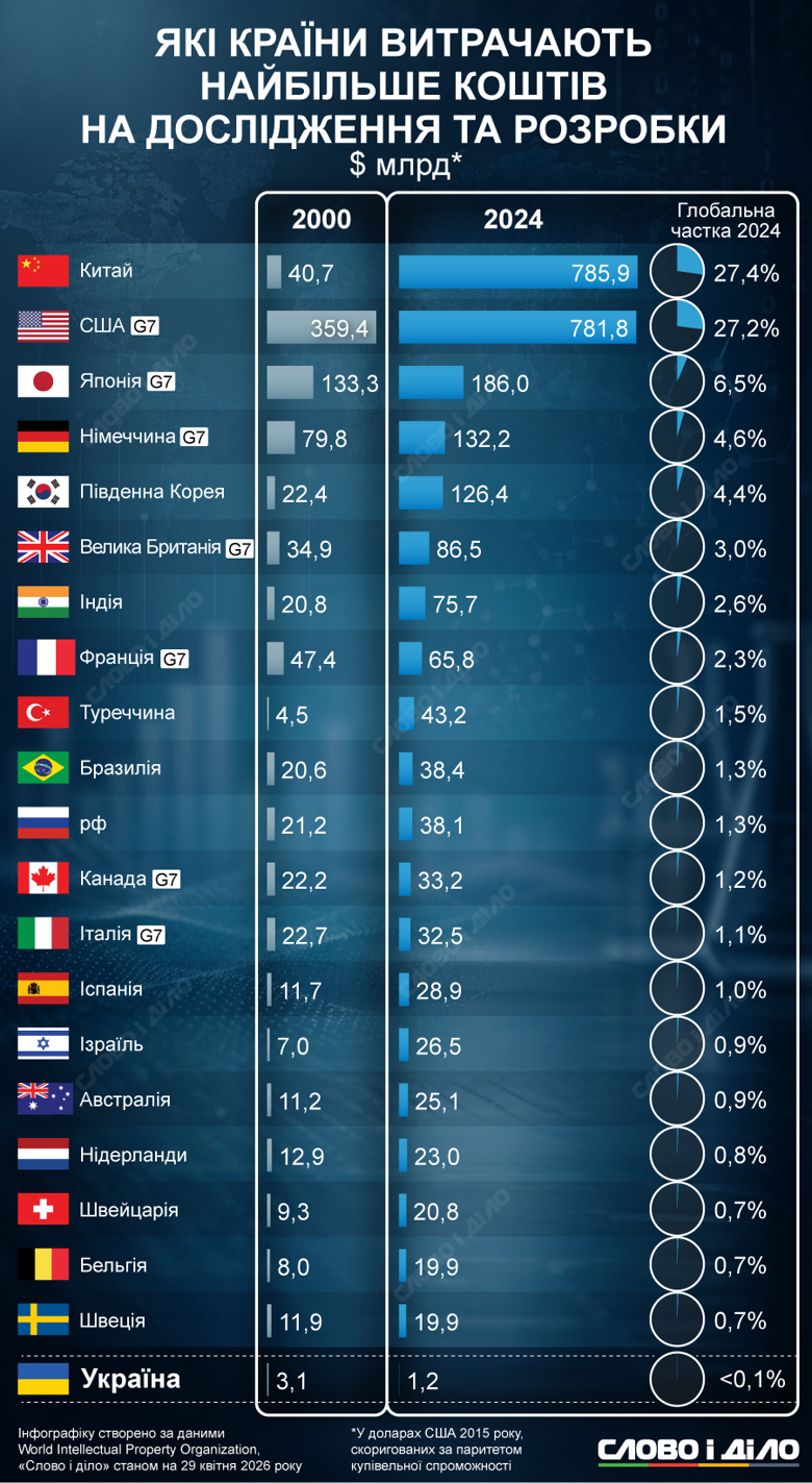 Какие страны тратят больше всего на инновационные разработки и исследования и сколько инвестирует в науку Украина – на инфографике.