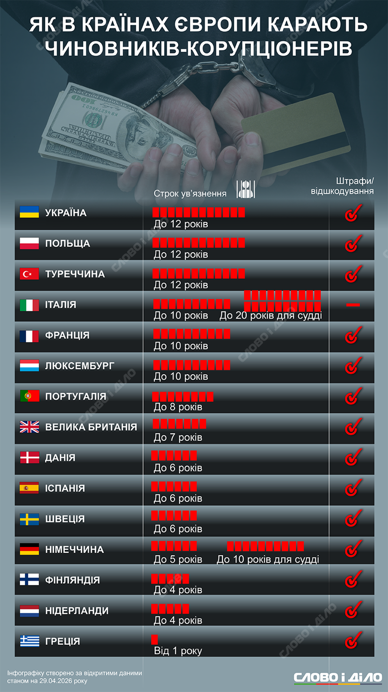 В Україні покарання за корупційні злочини є одними з найсуворіших у Європі. Як в інших країнах карають чиновників-корупціонерів – на інфографіці.
