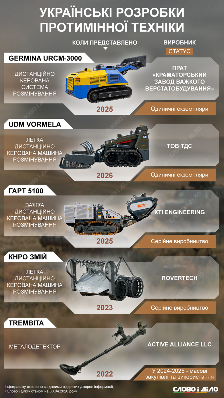 Слово и дело рассказывает о пяти важных отечественных разработках, которые ускоряют работу и спасают жизни украинских саперов.
