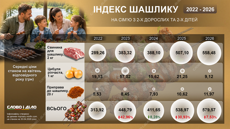Приготувати шашлик для родини з двох дорослих і двох дітей коштуватиме близько 600 грн – майже вдвічі дорожче, ніж чотири роки тому. Як змінювалася вартість шашлику з 2022 по 2026 рік – на інфографіці.