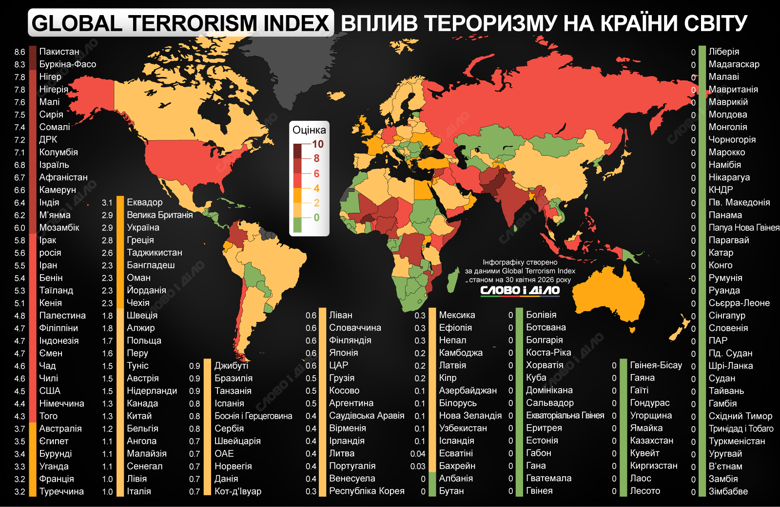 Слово і діло показує, де у світі найбільша загроза тероризму – на основі Глобального індексу тероризму 2025.