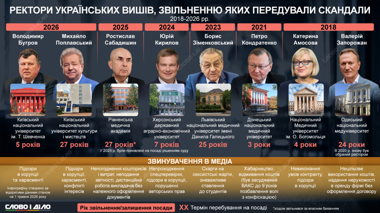 На інфографіці – ректори українських вищих навчальних закладів, звільненню яких передували скандали або конфлікти з вищими інстанціями. Серед них – Бугров, Поплавський, Амосова.