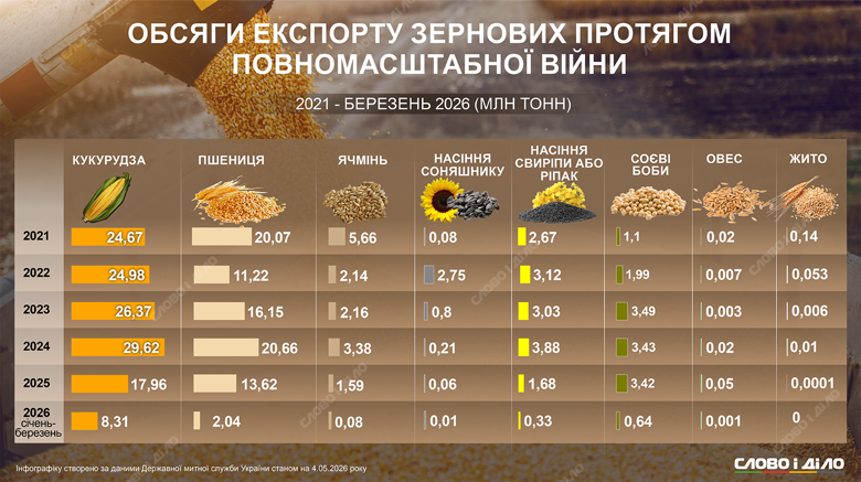 Попри повномасштабне вторгнення Україна лишається важливим для світу експортером зернових. Як змінився експорт зернових культур після початку великої війни – на інфографіці.