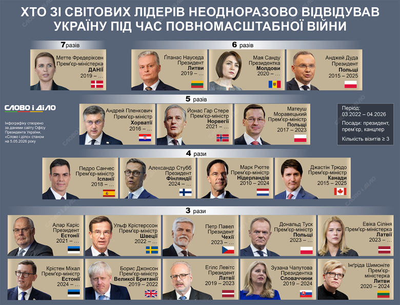 Чаще всего во время российского вторжения в Украину приезжали Метте Фридериксен, Гитанас Науседа, Анджей Дуда, Майя Санду. Подробнее – на инфографике.