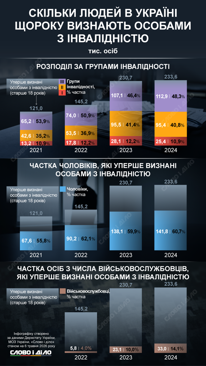 После полномасштабного вторжения в Украине существенно выросло количество людей, впервые признанных лицами с инвалидностью. Какие группы они получили и сколько среди них мужчин и военнослужащих – на инфографике.