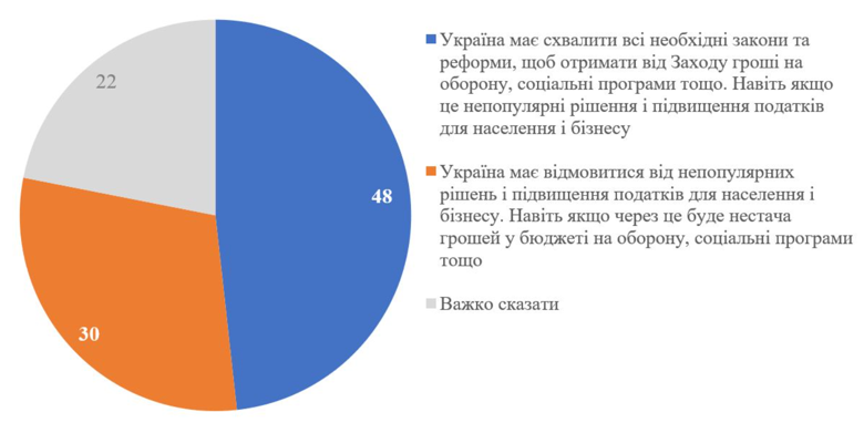 30 процентов населения Украины не поддерживает повышение налогов, даже если Украина потеряет помощь от ЕС и столкнется с проблемами в финансировании обороны. Однако почти половина населения согласна на непопулярные шаги власти.