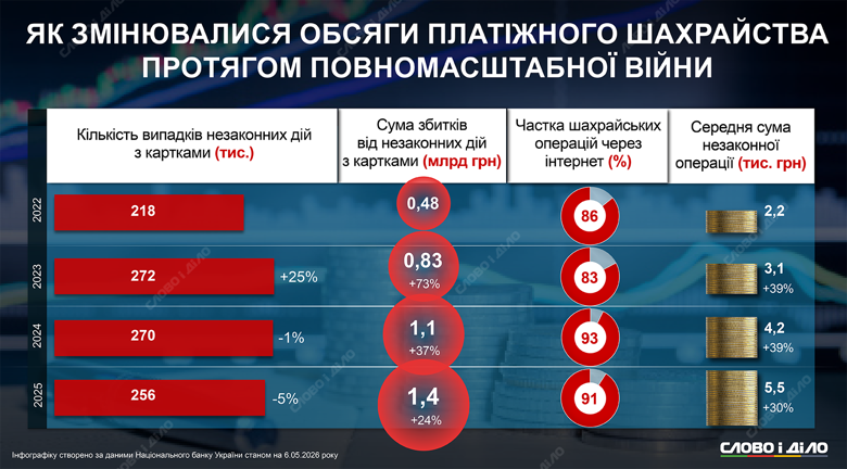 Наибольшее количество случаев платежного мошенничества было зафиксировано на второй и третий год вторжения рф. Подробнее – на инфографике.