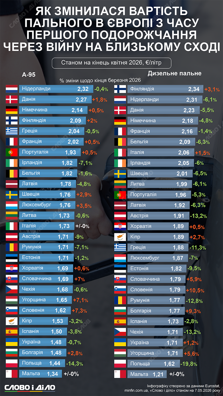 Как изменилась стоимость топлива в Европе после первого подорожания из-за войны на Ближнем Востоке – на инфографике.