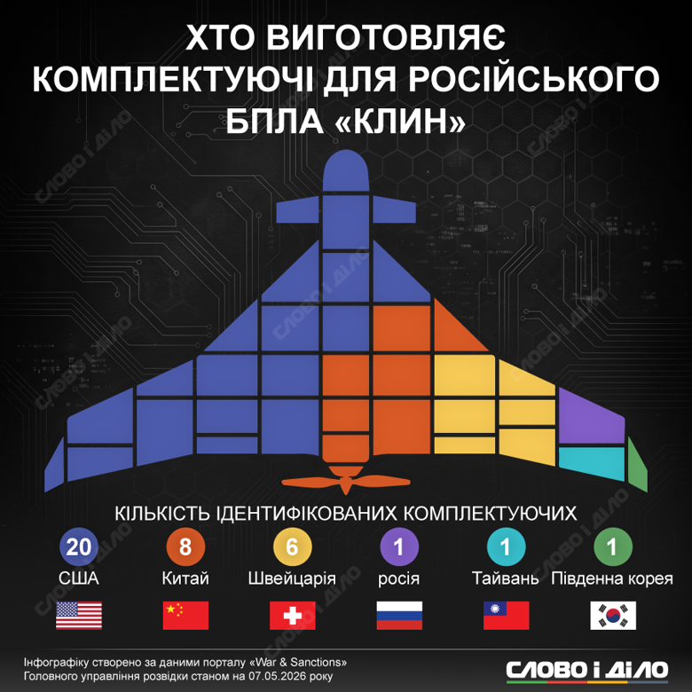 Большинство технологических компонентов имеют американское происхождение, что доводить способность россии обходить наложенные на нее санкции. Детали с каких стран также попали в дрон – на инфографике.