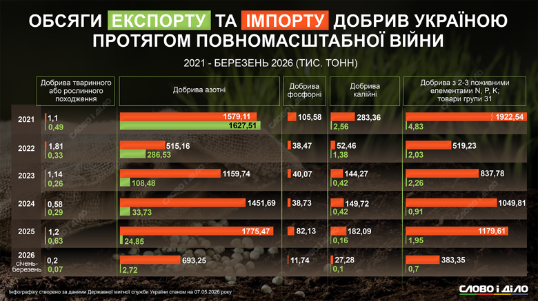 Война на Ближнем Востоке существенно повлияла на стоимость удобрений и может вызвать мировой кризис в агросекторе. На инфографике – какие удобрения импортирует и экспортирует Украина и в каких объемах.