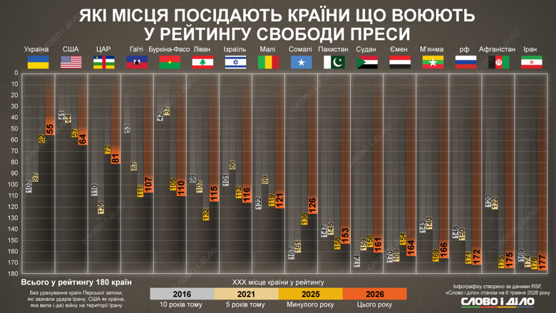 Рейтинг свободы прессы-2026. Какие места занимают страны с вооруженными конфликтами – на инфографике.