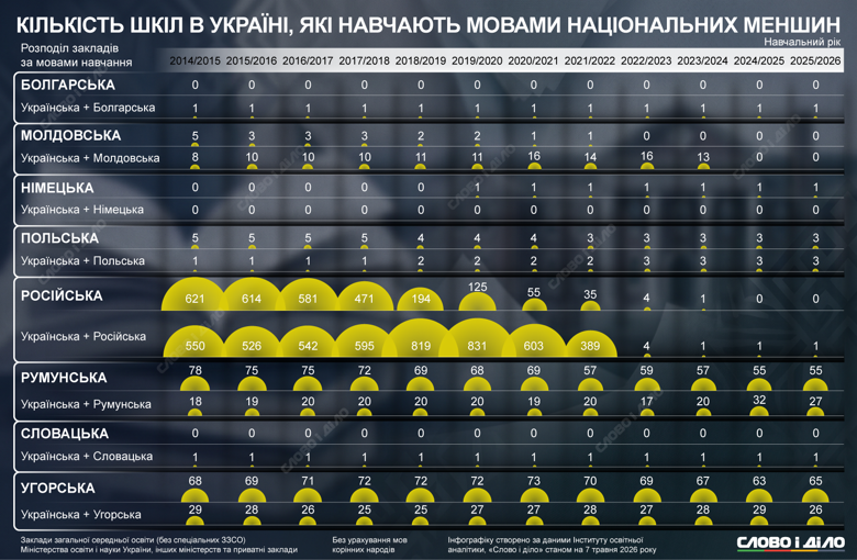 За более чем 10 лет в Украине почти исчезли русскоязычные школы, но языки официальных нацменьшинств сохранили свои позиции. Как изменилось количество школ, где обучение ведется на венгерском, румынском и польском языках – на инфографике.