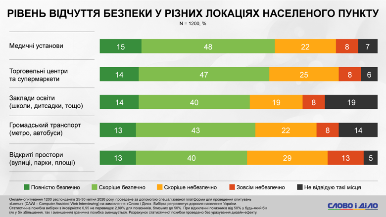 Более половины опрошенных украинцев избегают больших скоплений людей, почти каждый второй испытывает тревогу из-за громких звуков. Наибольший стресс граждане испытывают из-за неопределенности будущего и финансовых проблем. Подробнее – в материале Слово и дело.