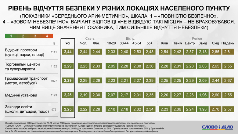 Более половины опрошенных украинцев избегают больших скоплений людей, почти каждый второй испытывает тревогу из-за громких звуков. Наибольший стресс граждане испытывают из-за неопределенности будущего и финансовых проблем. Подробнее – в материале Слово и дело.