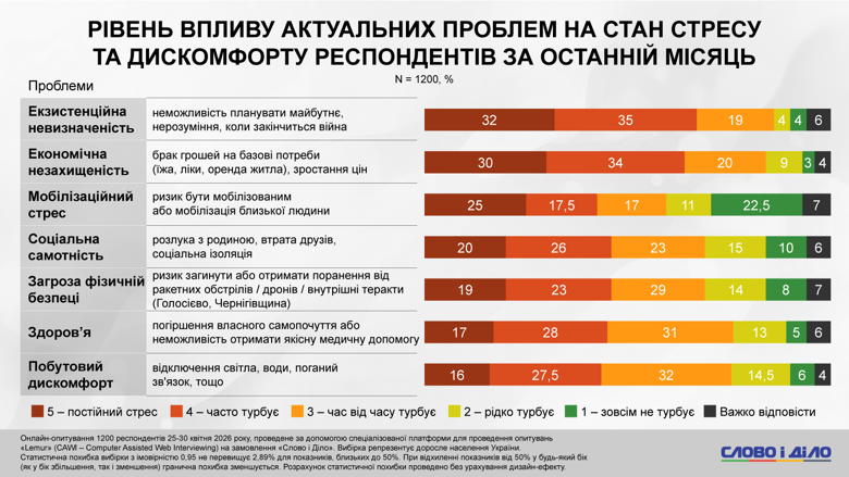 Более половины опрошенных украинцев избегают больших скоплений людей, почти каждый второй испытывает тревогу из-за громких звуков. Наибольший стресс граждане испытывают из-за неопределенности будущего и финансовых проблем. Подробнее – в материале Слово и дело.