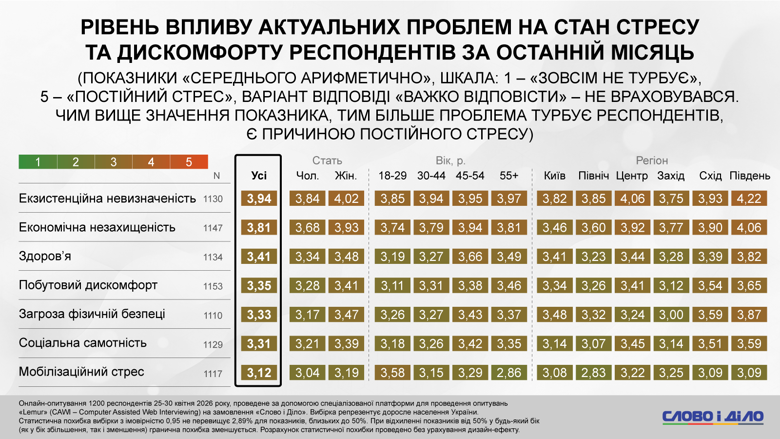 Более половины опрошенных украинцев избегают больших скоплений людей, почти каждый второй испытывает тревогу из-за громких звуков. Наибольший стресс граждане испытывают из-за неопределенности будущего и финансовых проблем. Подробнее – в материале Слово и дело.