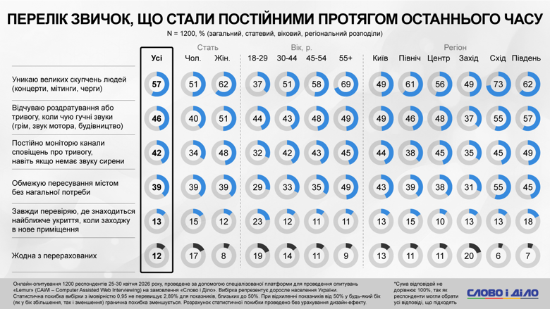 Более половины опрошенных украинцев избегают больших скоплений людей, почти каждый второй испытывает тревогу из-за громких звуков. Наибольший стресс граждане испытывают из-за неопределенности будущего и финансовых проблем. Подробнее – в материале Слово и дело.