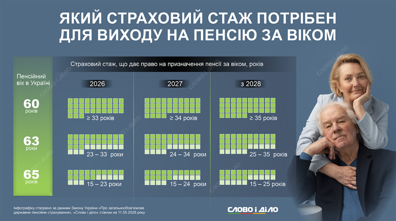 Фактический возраст выхода на пенсию по старости в Украине зависит от страхового стажа. Сколько лет нужно проработать, чтобы получить пенсию, превышающую социальную – на инфографике.