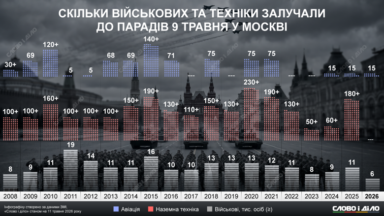 Цьогоріч у військовому параді на Червоній площі взяли участь 6 тисяч військових, 15 літаків і 0 одиниць важкої наземної техніки. Як повномасштабна війна зменшила масштаб парадів у Москві – показуємо на інфографіці.