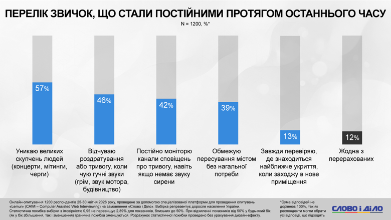 Більше половини українців уникають великих скупчень людей, майже кожен другий відчуває тривогу через гучні звуки, а більшість респондентів регулярно перевіряє всі сповіщення про небезпеку.