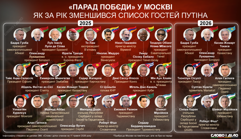 На этот раз в Москву на парад прибыли 9 иностранных лидеров, трое из которых представляют демократические страны. Кто ещё прибыл на военный парад – сравниваем с прошлым годом на инфографике.