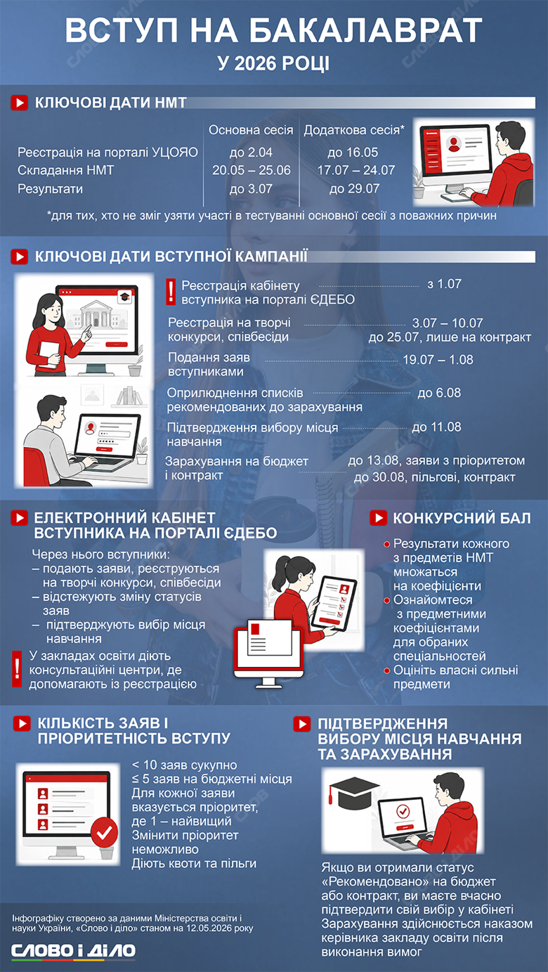 Зарегистрировать кабинет абитуриента можно с 1 июля. Подача заявлений продлится с 19 июля по 1 августа, а списки рекомендованных к зачислению студентов опубликуют 6 августа. Чем особенна нынешняя вступительная кампания – на инфографике.