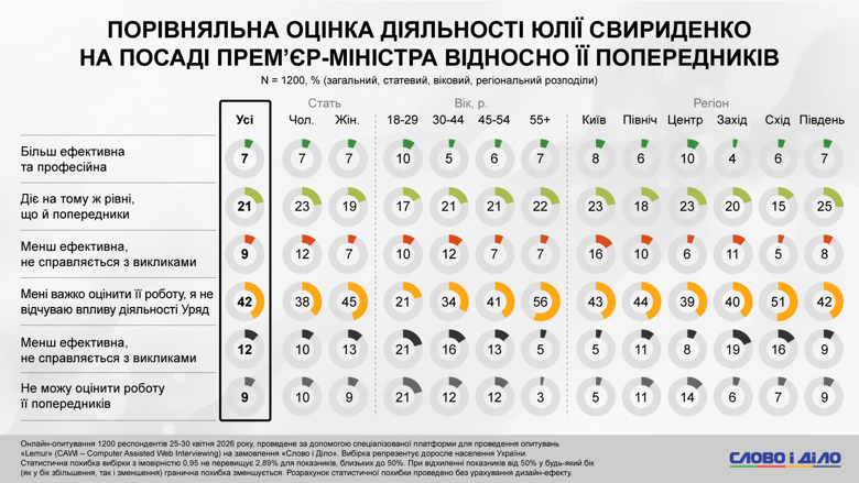 Более 40 процентов украинцев не ощущают никакого влияния деятельности правительства Юлии Свириденко. При этом столько же респондентов считают Владимира Зеленского лучшим или лучше, чем его предшественники.