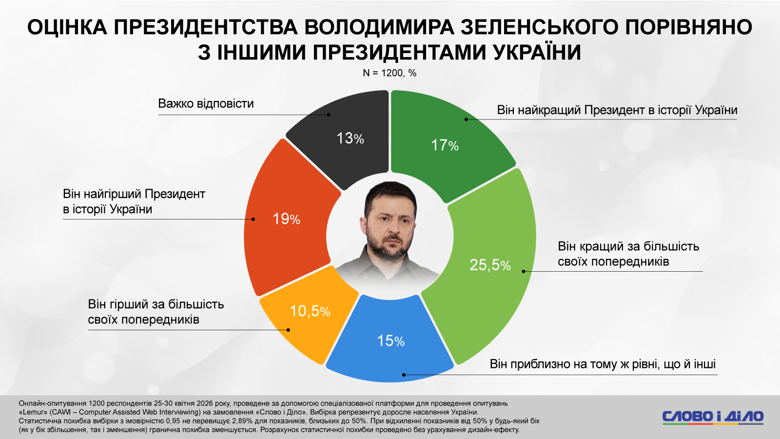 Более 40 процентов украинцев не ощущают никакого влияния деятельности правительства Юлии Свириденко. При этом столько же респондентов считают Владимира Зеленского лучшим или лучше, чем его предшественники.