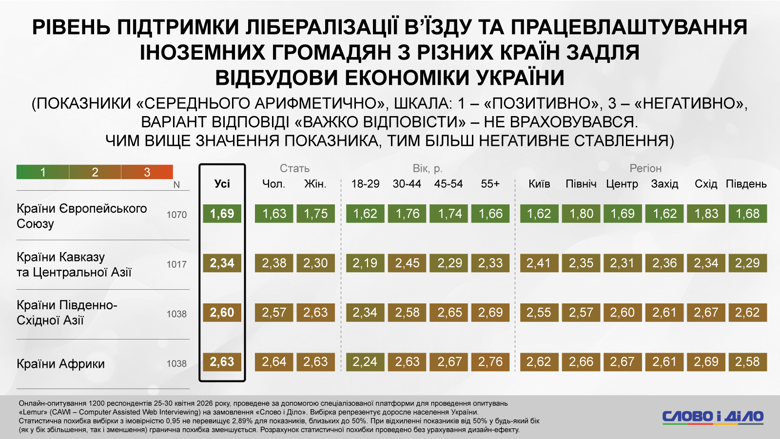 Дослідження показало, що понад 60% українців виступають проти лібералізації в’їзду для громадян Африки та Південно-Східної Азії. Найбільш позитивне ставлення зафіксовано до трудових мігрантів із країн ЄС.