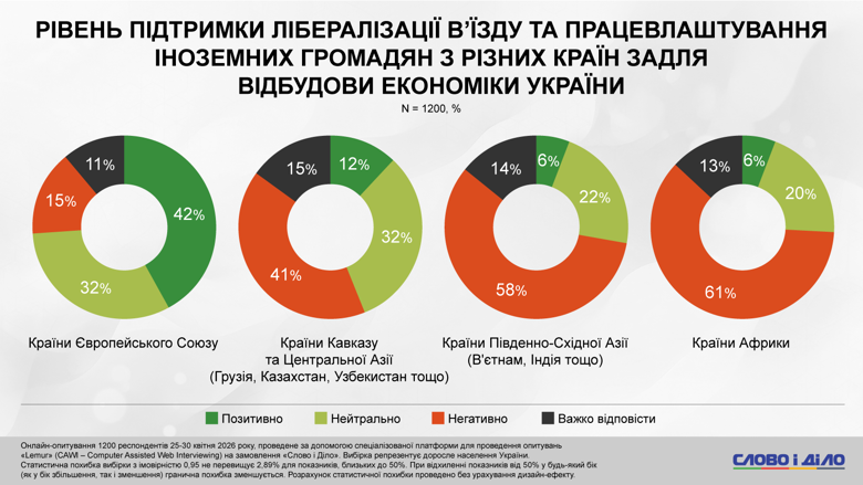 Дослідження показало, що понад 60% українців виступають проти лібералізації в’їзду для громадян Африки та Південно-Східної Азії. Найбільш позитивне ставлення зафіксовано до трудових мігрантів із країн ЄС.
