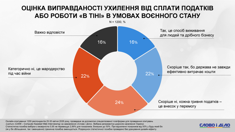 Исследование показало, что 46% украинцев считают уклонение от уплаты налогов и «теневую» занятость неоправданными, а 22% прямо приравнивают их к мародёрству. В то же время 38% респондентов оправдывают такие практики.