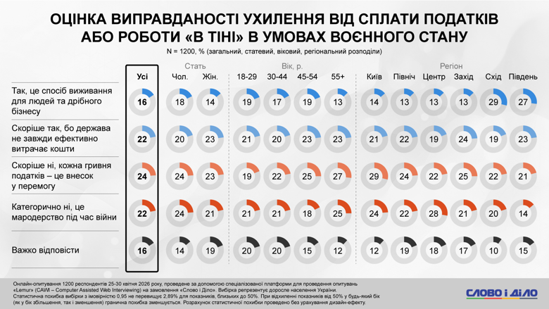 Исследование показало, что 46% украинцев считают уклонение от уплаты налогов и «теневую» занятость неоправданными, а 22% прямо приравнивают их к мародёрству. В то же время 38% респондентов оправдывают такие практики.