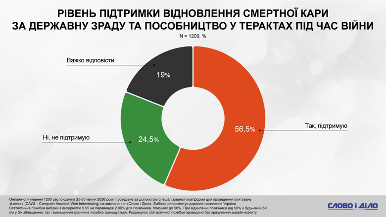 Более 50 процентов населения Украины поддерживают наказание в виде смертной казни за государственную измену и пособничество в терактах в условиях войны.