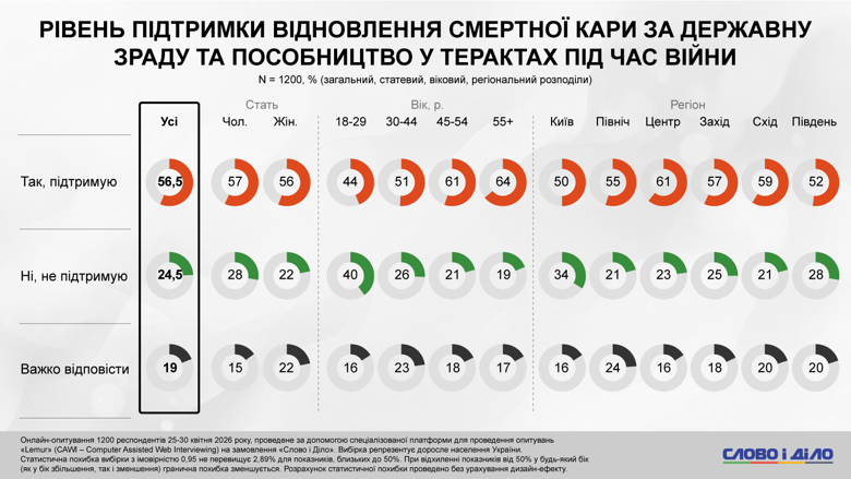 Более 50 процентов населения Украины поддерживают наказание в виде смертной казни за государственную измену и пособничество в терактах в условиях войны.
