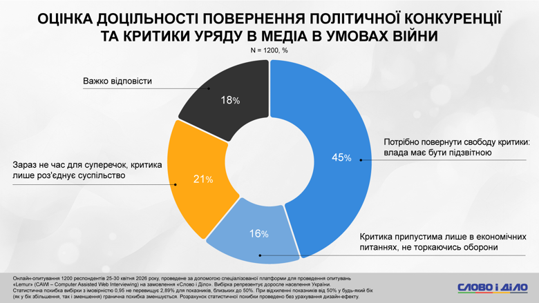 Дослідження показало, що 45% українців виступають за повне повернення свободи критики влади навіть в умовах війни, тоді як інші респонденти підтримують обмеження або виступають проти.
