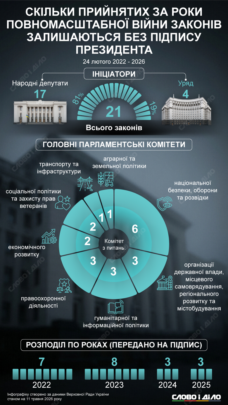 Всего Владимир Зеленский не подписал 21 закон, принятый Верховной Радой после начала полномасштабного вторжения. О чем эти законы – на инфографике.